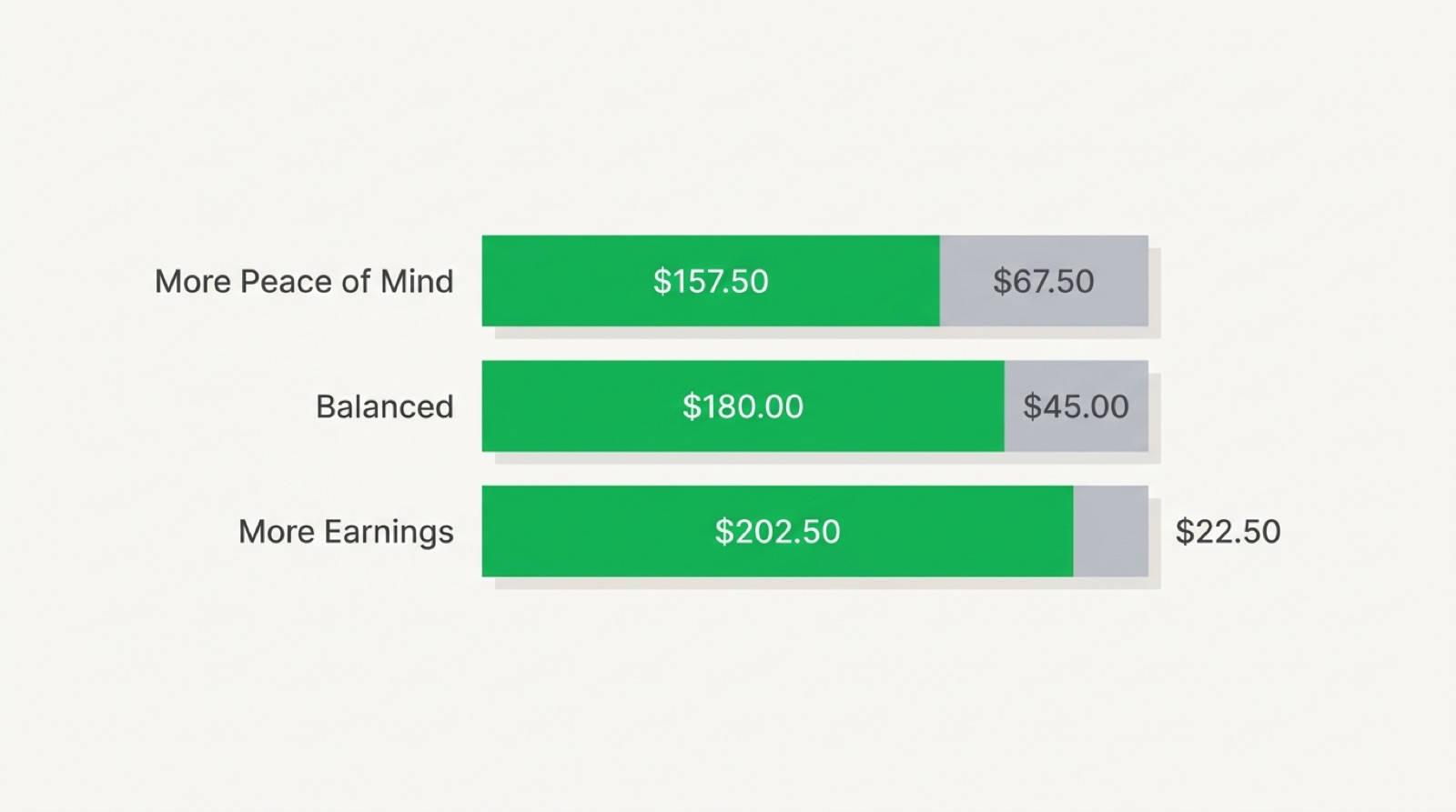 Bar chart of how much Turo takes from hosts on a $225 trip: $67.50 on More Peace of Mind, $45 on Balanced and $22.50 on More Earnings