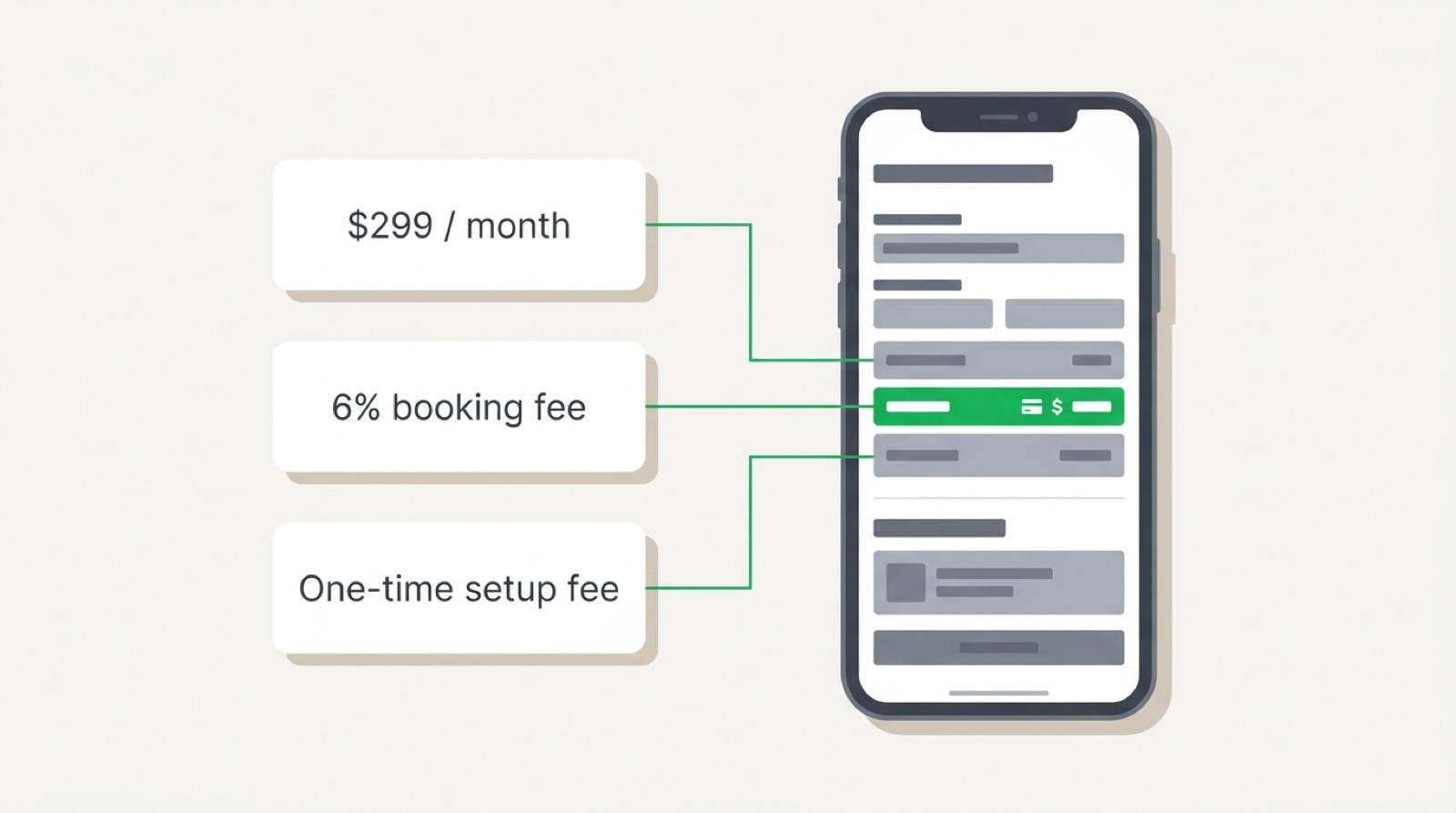 Car rental software pricing breakdown: $299 a month plus a 6% booking fee